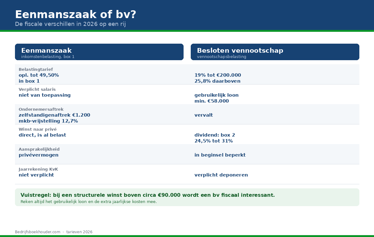 Vergelijking van de fiscale verschillen tussen een eenmanszaak en een bv in 2026