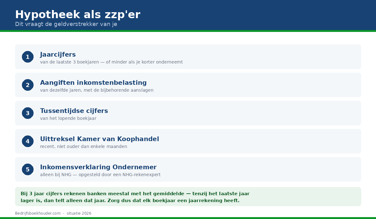 Overzicht van de documenten die een geldverstrekker vraagt bij een hypotheek voor zzp’ers