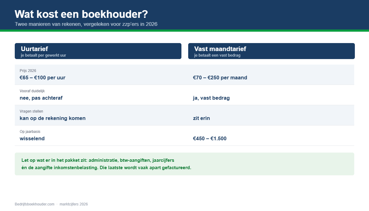Vergelijking van uurtarief en vast maandtarief voor een boekhouder voor zzp'ers in 2026