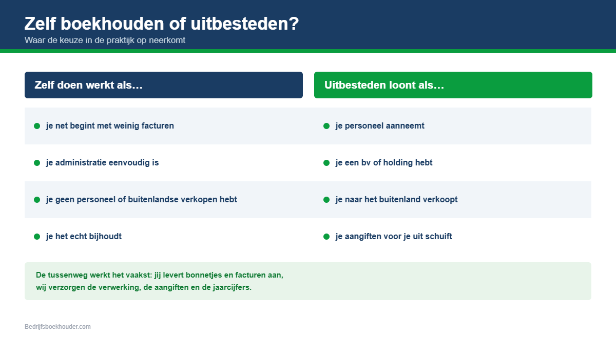 Overzicht wanneer zelf boekhouden werkt en wanneer uitbesteden loont