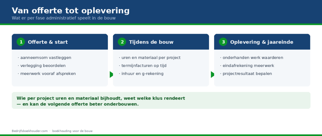 De drie fasen van een bouwproject en wat er per fase administratief speelt