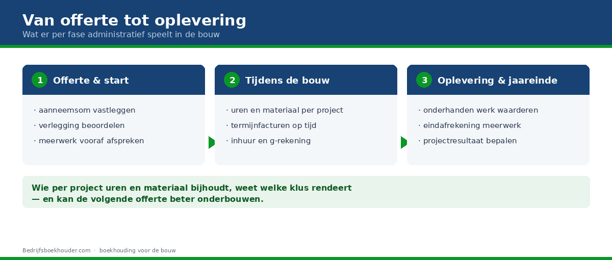 De drie fasen van een bouwproject en wat er per fase administratief speelt
