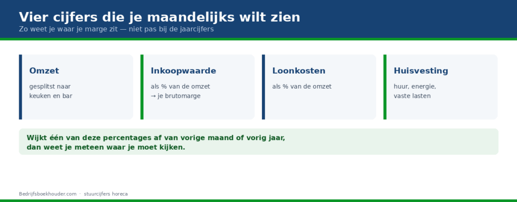 Vier kengetallen die horecaondernemers maandelijks willen zien
